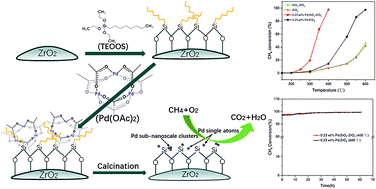 Atomically dispersed palladium-based catalysts obtained via constructing a  spatial structure with high performance for lean methane combustion -  Journal of Materials Chemistry A (RSC Publishing)