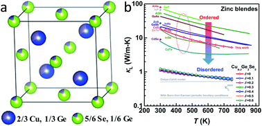 Thermoelectric Properties Of Cu4ge3se5 With An Intrinsic Disordered Zinc Blende Structure Journal Of Materials Chemistry A Rsc Publishing