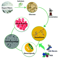 Glutathione from recovered glucose as ingredient in antioxidant  nanocapsules for triggered flavor delivery