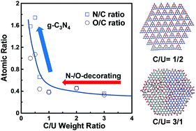 Microwave Growth And Tunable Photoluminescence Of Nitrogen Doped Graphene And Carbon Nitride Quantum Dots Journal Of Materials Chemistry C Rsc Publishing