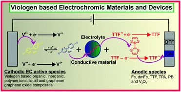 Viologen Based Electrochromic Materials And Devices Journal Of Materials Chemistry C Rsc Publishing