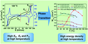 High Energy Density At High Temperature In Plzst Antiferroelectric Ceramics Journal Of Materials Chemistry C Rsc Publishing
