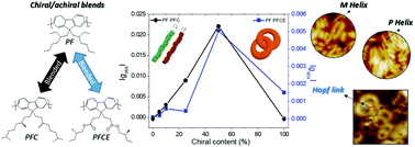 Expression Of Chirality Amplification In Self-assembled Achiral/chiral ...