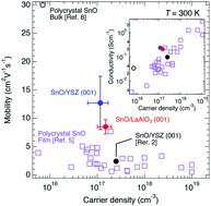 Improvement Of The Hole Mobility Of Sno Epitaxial Films Grown By Pulsed Laser Deposition Journal Of Materials Chemistry C Rsc Publishing