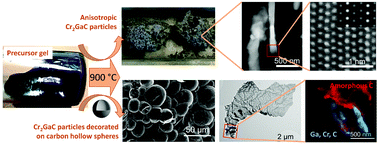 Sol Gel Based Synthesis And Enhanced Processability Of Max Phase Cr2gac Journal Of Materials Chemistry C Rsc Publishing