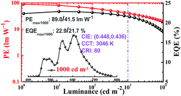 High Efficiency Warm White Organic Light Emitting Diodes With Precise Confinement Of Charge Carriers And Excitons In The Exciplex Host System Journal Of Materials Chemistry C Rsc Publishing