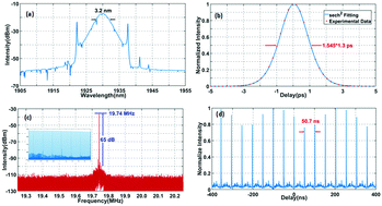 A passively mode-locked thulium-doped fiber laser based on a D-shaped fiber  deposited with PbS nanoparticles - Journal of Materials Chemistry C (RSC  Publishing)