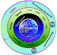Recent developments in emerging two-dimensional materials and 