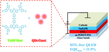 Photophysics and electroluminescence of red quantum dots diluted in a ...