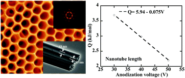Kinetic Analysis Of The Anodic Growth Of Tio2 Nanotubes Effects Of Voltage And Temperature Journal Of Materials Chemistry C Rsc Publishing
