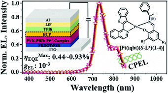 Efficient Polymer Light Emitting Diodes Pleds Based On Chiral Pt C N N O Complexes With Near Infrared Nir Luminescence And Circularly Polarized Cp Light Journal Of Materials Chemistry C Rsc Publishing