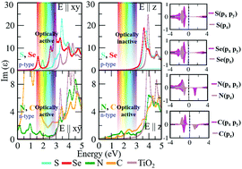 Self Energy And Excitonic Effect In Un Doped Tio2 Anatase A Comparative Study Of Hybrid Dft Gw And Bse To Explore Optical Properties Journal Of Materials Chemistry C Rsc Publishing