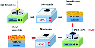 In Situ Growth Of A 2d 3d Mixed Perovskite Interface Layer By Seed Mediated And Solvent Assisted Ostwald Ripening For Stable And Efficient Photovoltaics Journal Of Materials Chemistry C Rsc Publishing