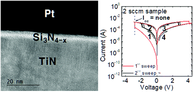 Bipolar Resistive Switching Property Of Si3n4 X Thin Films Depending On N Deficiency Journal Of Materials Chemistry C Rsc Publishing