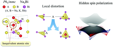 Designing Dirac Semimetals With A Honeycomb Na3bi Lattice Via Isovalent Cation Substitution Journal Of Materials Chemistry C Rsc Publishing