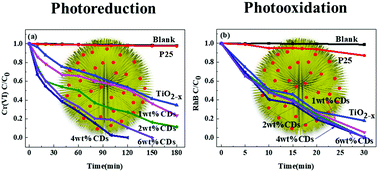 Carbon Dot Sensitized Urchin Like Ti3 Self Doped Tio2 Photocatalysts With Enhanced Photoredox Ability For Highly Efficient Removal Of Cr6 And Rhb Journal Of Materials Chemistry C Rsc Publishing