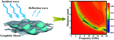 Constructing A 3d Interconnected Fe Graphitic Carbon Structure For A Highly Efficient Microwave Absorber Journal Of Materials Chemistry C Rsc Publishing