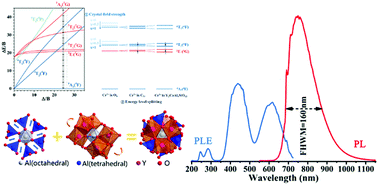 Broadband Near Infrared Nir Emission Realized By The Crystal Field Engineering Of Y3 Xcaxal5 Xsixo12 Cr3 X 0 2 0 Garnet Phosphors Journal Of Materials Chemistry C Rsc Publishing