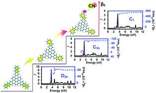 Carbon Based Y Type Molecules For Application In Nonlinear Optics Journal Of Materials Chemistry C Rsc Publishing