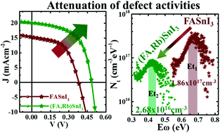 Attenuating The Defect Activities With A Rubidium Additive For Efficient And Stable Sn Based Halide Perovskite Solar Cells Journal Of Materials Chemistry C Rsc Publishing