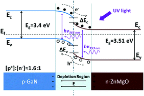 A High Performance Self Powered Ultraviolet Photodetector Based On A P Gan N Znmgo Heterojunction Journal Of Materials Chemistry C Rsc Publishing