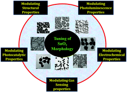 Modulating the properties of SnO2 nanocrystals: morphological effects ...
