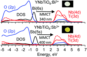 The Optical Properties Of Bi3 And Sb3 In Ynbtio6 Analysed By Means Of Dos And Semi Empirical Calculations Journal Of Materials Chemistry C Rsc Publishing