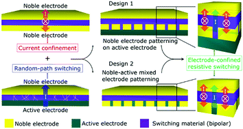 Electrode-controlled confinement of conductive filaments in a ...