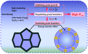 Realizing Ultrahigh Recoverable Energy Density And Superior Charge Discharge Performance In Nanbo3 Based Lead Free Ceramics Via A Local Random Field Strategy Journal Of Materials Chemistry C Rsc Publishing