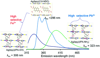 Unraveling the highly selective nature of silver-based metal–organic  complexes for the detection of metal ions: the synergistic effect of  dicarboxylic acid linkers - Journal of Materials Chemistry C (RSC  Publishing)