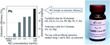 Development And Characteristics Of A New Certified Reference Material For Landfill Cover Soil Analysis With Extraction Using Dilute Hydrochloric Acid Analytical Methods Rsc Publishing