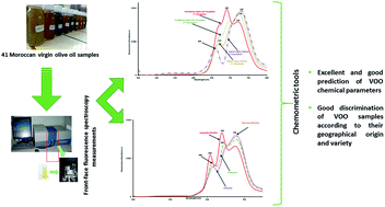 A Preliminary Study On The Potential Of Front Face Fluorescence Spectroscopy For The Discrimination Of Moroccan Virgin Olive Oils And The Prediction Of Their Quality Analytical Methods Rsc Publishing