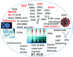 Detection Of Rna Viruses From Influenza And Hiv To Ebola And Sars Cov 2 A Review Analytical Methods Rsc Publishing