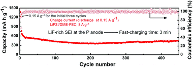 Design of a LiF-rich solid electrolyte interface layer through salt-additive  chemistry for boosting fast-charging phosphorus-based lithium ion battery  performance - Chemical Communications (RSC Publishing)