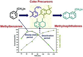 Capture and identification of coke precursors to elucidate the ...
