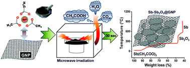 Ultrafast Dry Microwave Superheating For The Synthesis Of An Sbox Gnp Hybrid Anode To Investigate The Na Ion Storage Compatibility In Ester And Ether Electrolytes Chemical Communications Rsc Publishing