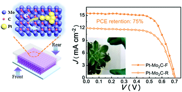 Strong Metal Support Interactions Enable Highly Transparent Pt Mo2c Counter Electrodes Of Bifacial Dye Sensitized Solar Cells Chemical Communications Rsc Publishing