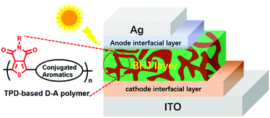 Thieno 3 4 C Pyrrole 4 6 Dione Based Conjugated Polymers For Organic Solar Cells Chemical Communications Rsc Publishing