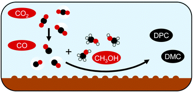 Electrocatalytic Synthesis Of Organic Carbonates Chemical Communications Rsc Publishing