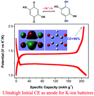 Organic 2,5-dihydroxy-1,4-benzoquinone potassium salt with ultrahigh  initial coulombic efficiency for potassium-ion batteries - Chemical  Communications (RSC Publishing)