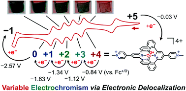 A Delocalized Cobaltoviologen With Seven Reversibly Accessible Redox States And Highly Tunable Electrochromic Behaviour Chemical Communications Rsc Publishing