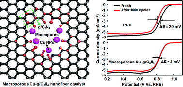 One Step Synthesis Of A Macroporous Cu G C3n4 Nanofiber Electrocatalyst For Efficient Oxygen Reduction Reaction Chemical Communications Rsc Publishing