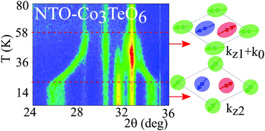 Complex Magnetism In Ni3teo6 Type Co3teo6 And High Pressure Polymorphs Of Mn3 Xcoxteo6 Solid Solutions Chemical Communications Rsc Publishing