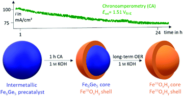 Intermetallic Fe6ge5 Formation And Decay Of A Core Shell Structure During The Oxygen Evolution Reaction Chemical Communications Rsc Publishing