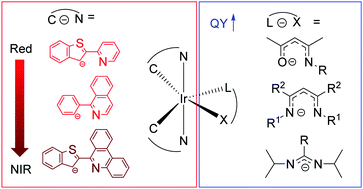 Red to near-infrared phosphorescent Ir(iii) complexes with electron ...