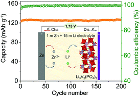 Boosting Li3v2 Po4 3 Cathode Stability Using A Concentrated Aqueous Electrolyte For High Voltage Zinc Batteries Chemical Communications Rsc Publishing