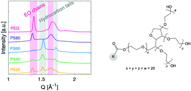 Mechanisms Of Crystallisation In Polysorbates And Sorbitan Esters Crystengcomm Rsc Publishing