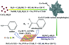 Preparation Of Cobalt Crystals With Various Morphologies And The Catalytic Performance Of Platinum On Cobalt Crystal For The Selective Hydrogenation Of Nitrobenzene Crystengcomm Rsc Publishing