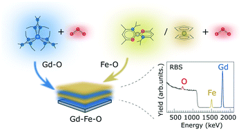 Fabrication Of Gdxfeyoz Films Using An Atomic Layer Deposition Type Approach Crystengcomm Rsc Publishing