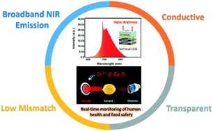 Broadband Near Infrared Cr3 B Ga2o3 Fluorescent Single Crystal Grown By The Efg Method Crystengcomm Rsc Publishing